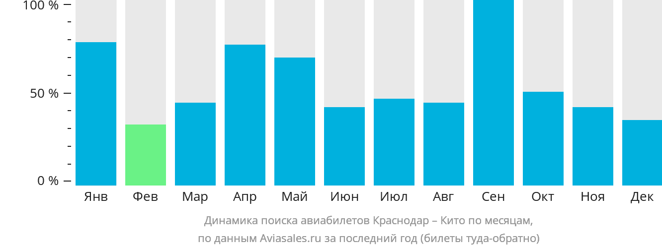 Динамика поиска авиабилетов из Краснодара в Кито по месяцам