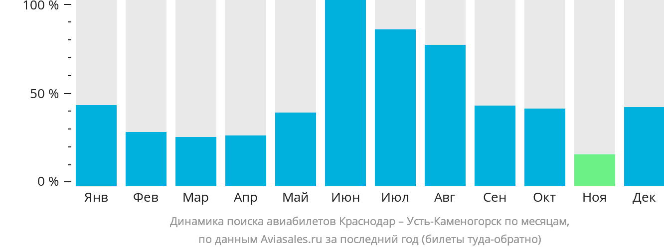 Динамика поиска авиабилетов из Краснодара в Усть-Каменогорск по месяцам
