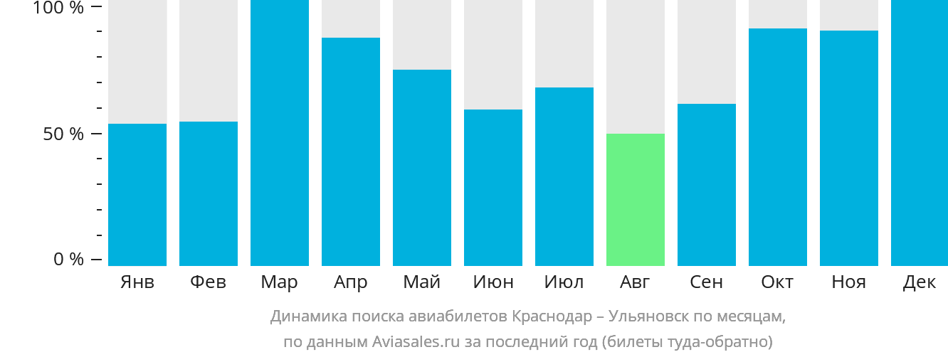 Динамика поиска авиабилетов из Краснодара в Ульяновск по месяцам