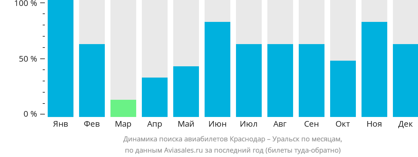 Динамика поиска авиабилетов из Краснодара в Уральск по месяцам