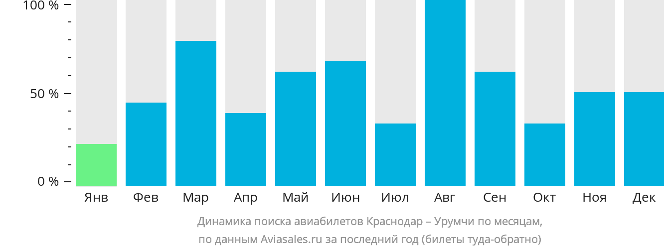 Динамика поиска авиабилетов из Краснодара в Урумчи по месяцам