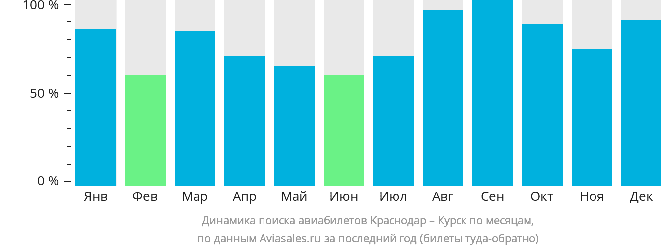 Динамика поиска авиабилетов из Краснодара в Курск по месяцам
