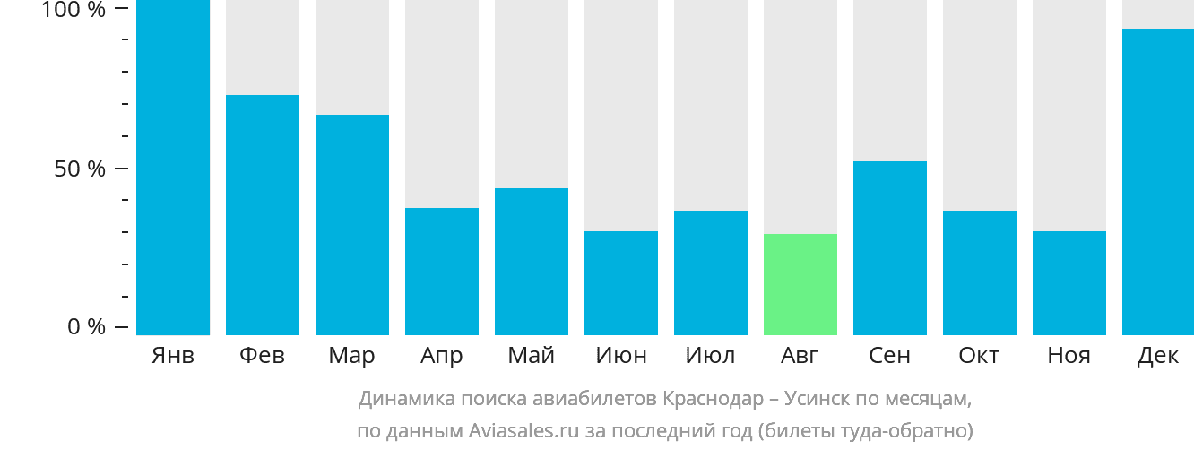Динамика поиска авиабилетов из Краснодара в Усинск по месяцам