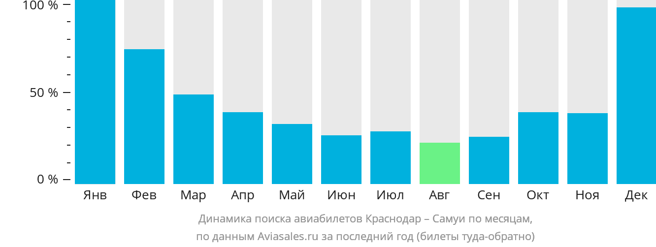 Динамика поиска авиабилетов из Краснодара на Самуй по месяцам