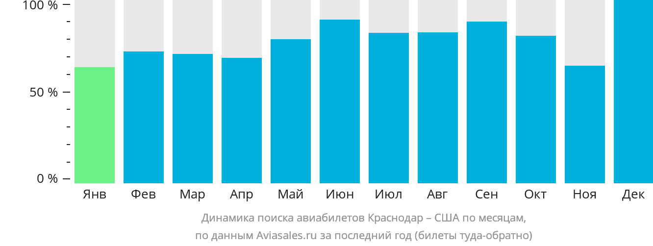 Динамика поиска авиабилетов из Краснодара в США по месяцам