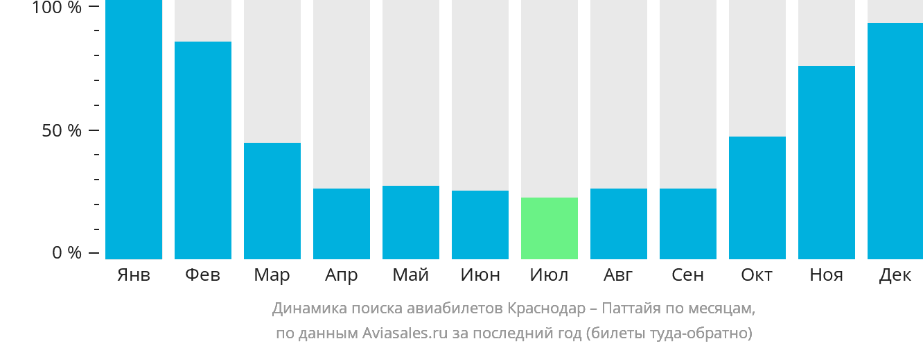 Динамика поиска авиабилетов из Краснодара в Паттайю по месяцам