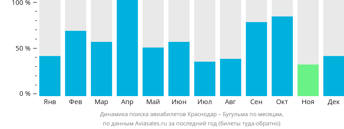Динамика поиска авиабилетов из Краснодара в Бугульму по месяцам