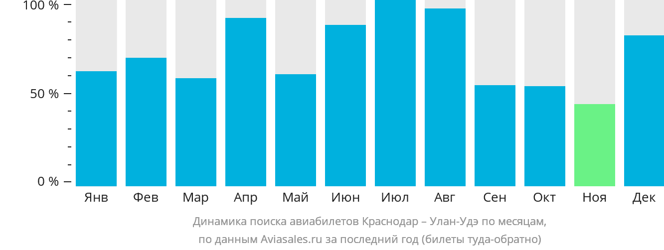 Динамика поиска авиабилетов из Краснодара в Улан-Удэ по месяцам