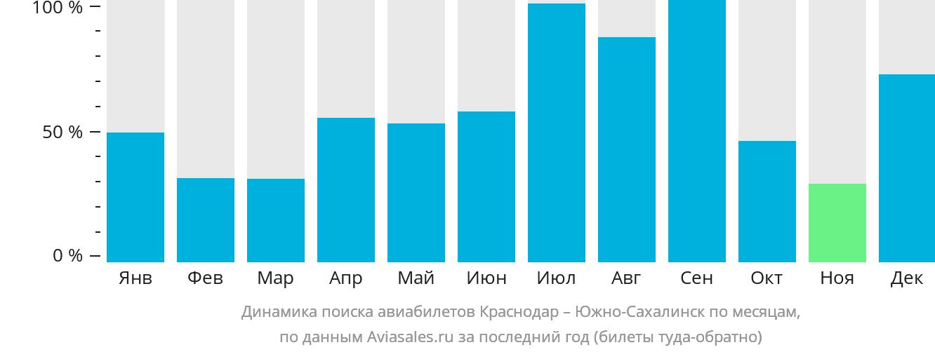 Динамика поиска авиабилетов из Краснодара в Южно-Сахалинск по месяцам