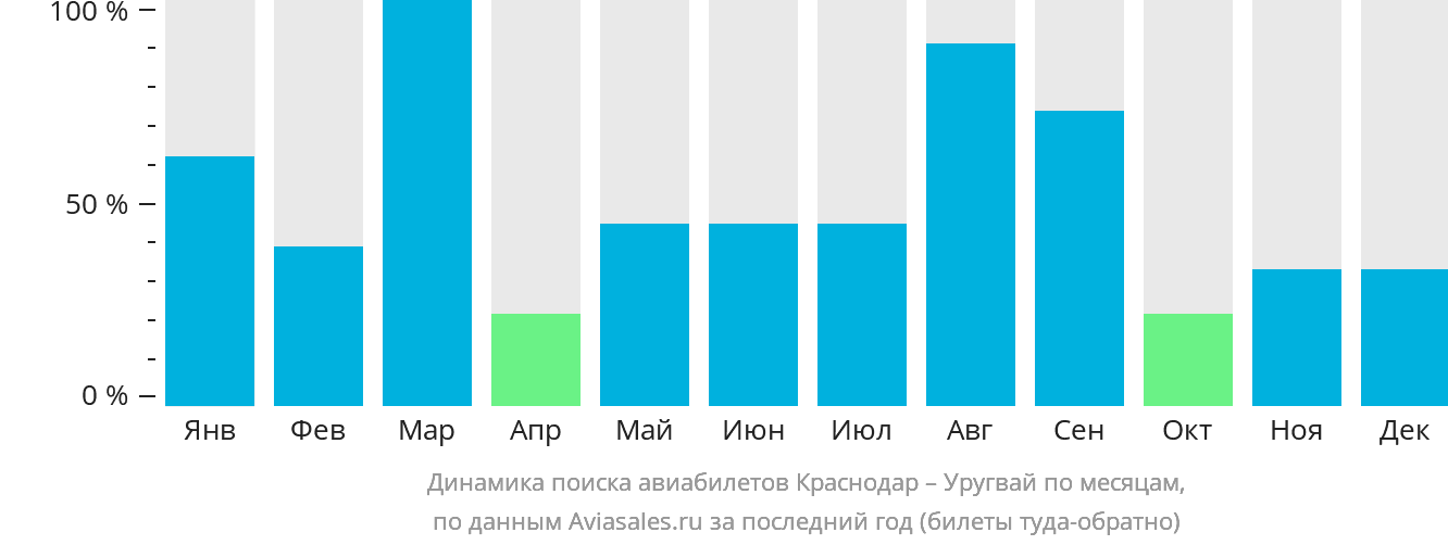 Динамика поиска авиабилетов из Краснодара в Уругвай по месяцам