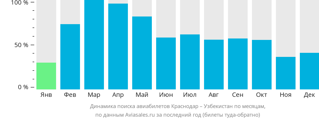 Динамика поиска авиабилетов из Краснодара в Узбекистан по месяцам