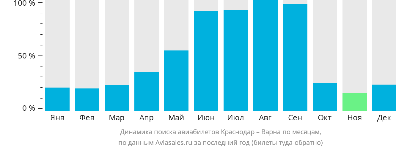 Динамика поиска авиабилетов из Краснодара в Варну по месяцам