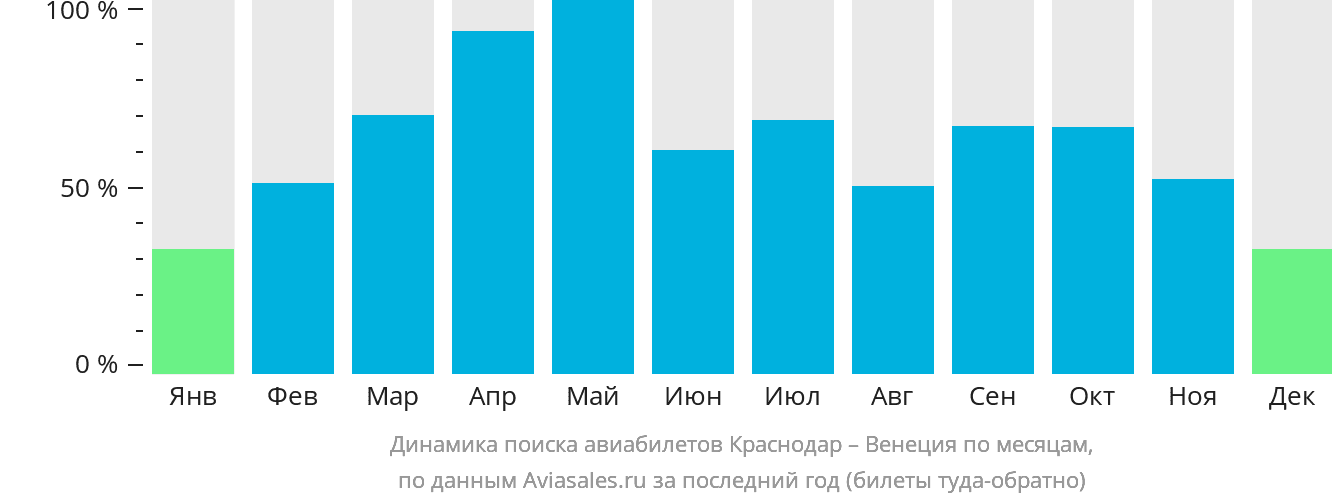 Динамика поиска авиабилетов из Краснодара в Венецию по месяцам