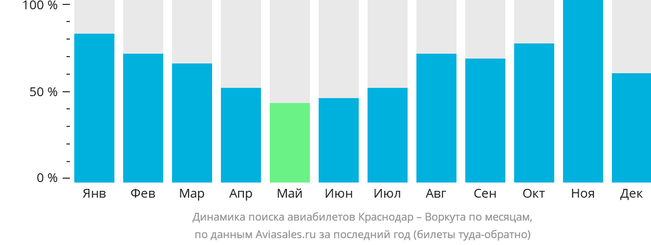 Динамика поиска авиабилетов из Краснодара в Воркуту по месяцам