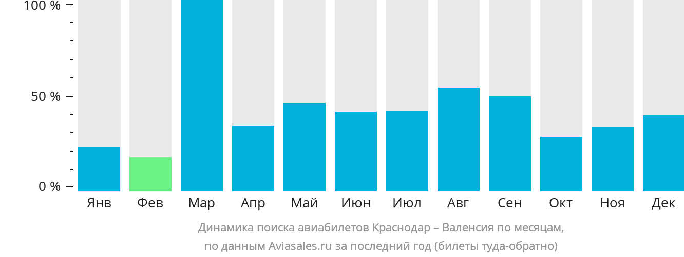 Динамика поиска авиабилетов из Краснодара в Валенсию по месяцам