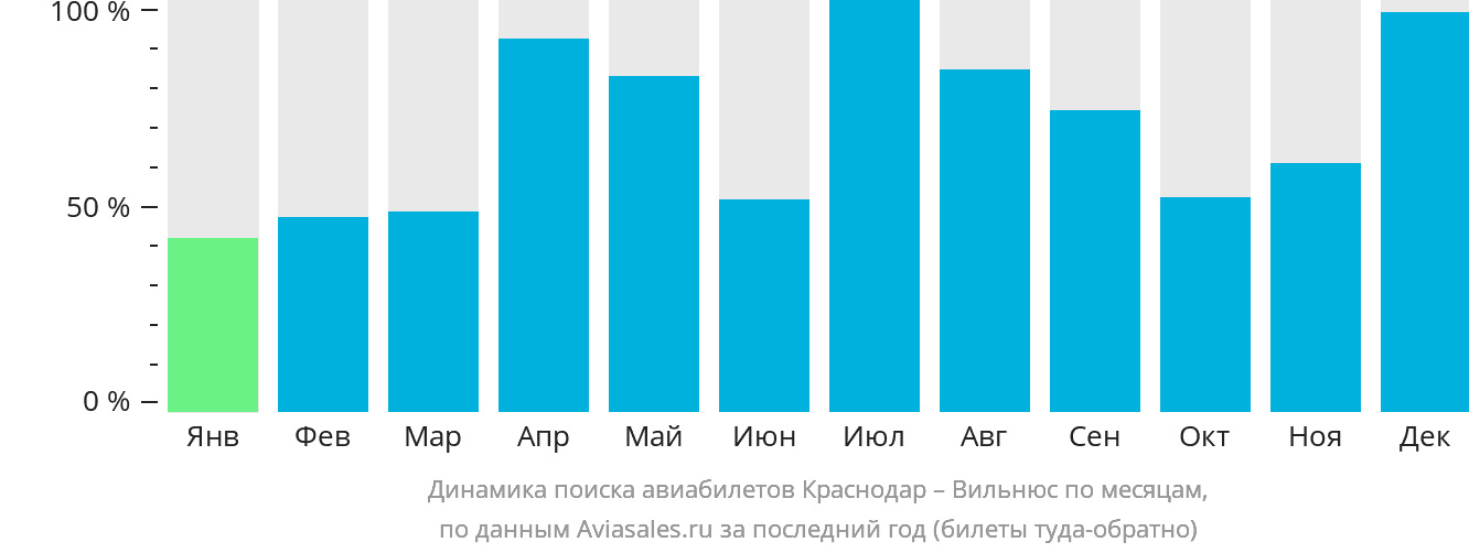 Динамика поиска авиабилетов из Краснодара в Вильнюс по месяцам
