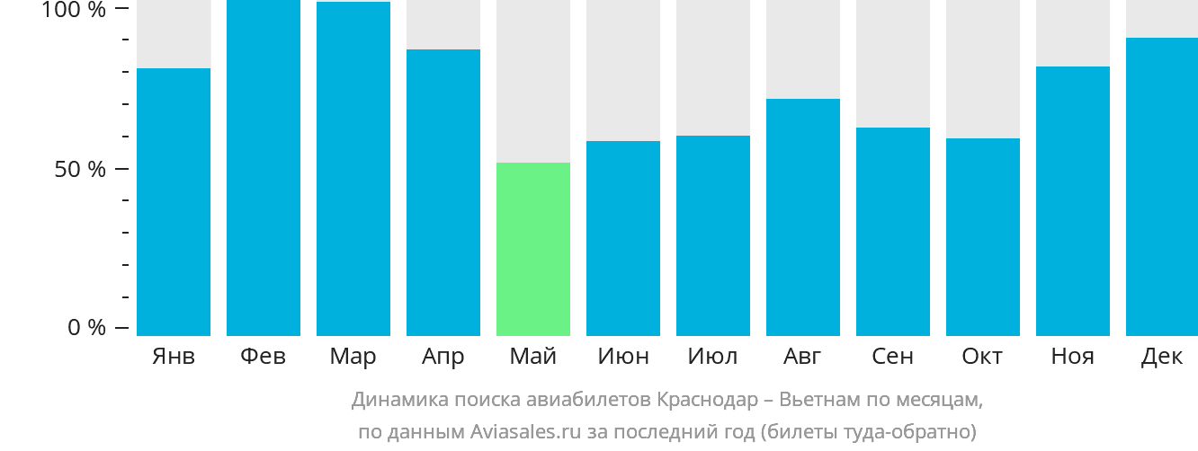 Динамика поиска авиабилетов из Краснодара в Вьетнам по месяцам