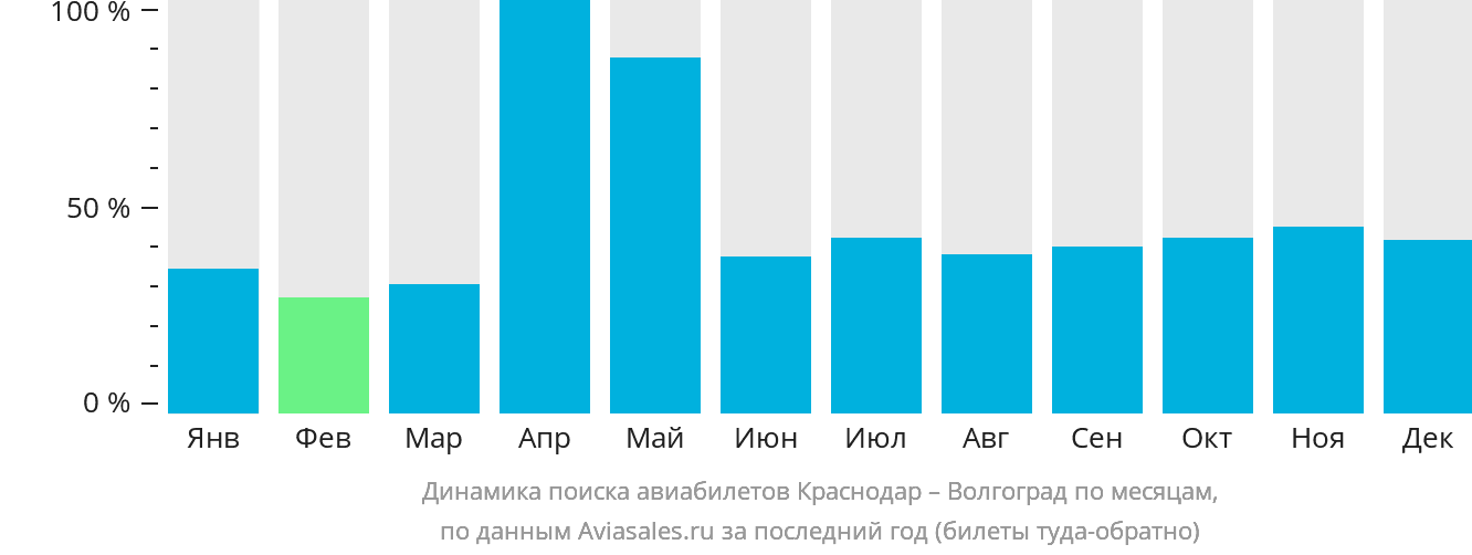 Динамика поиска авиабилетов из Краснодара в Волгоград по месяцам
