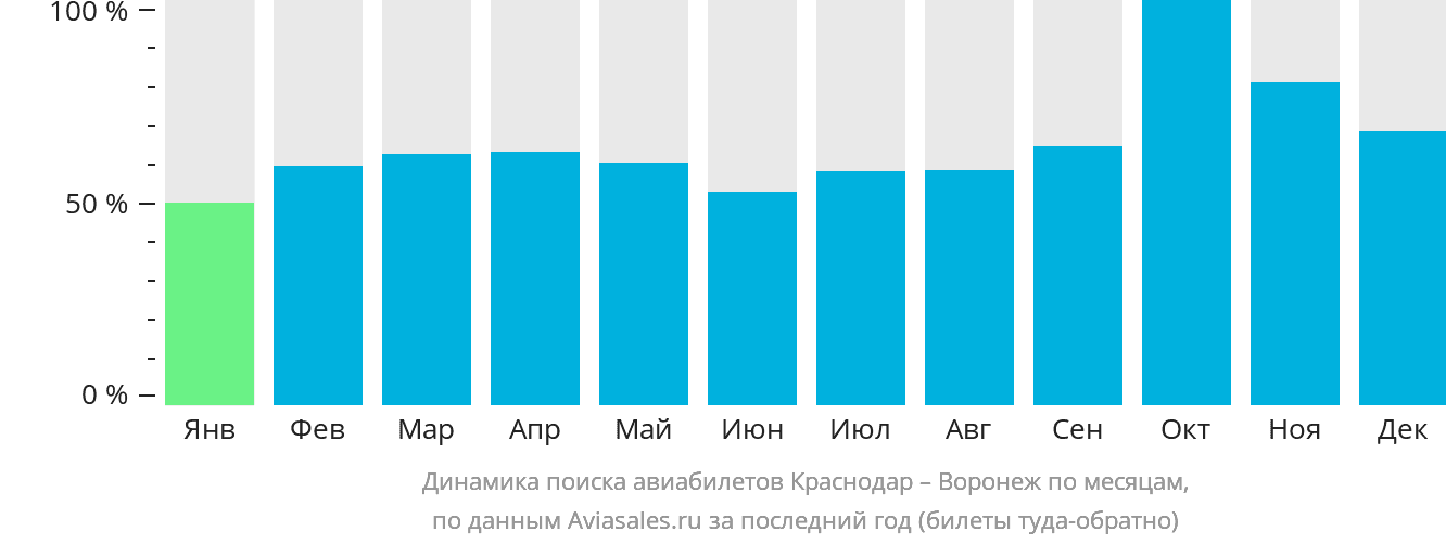 Динамика поиска авиабилетов из Краснодара в Воронеж по месяцам