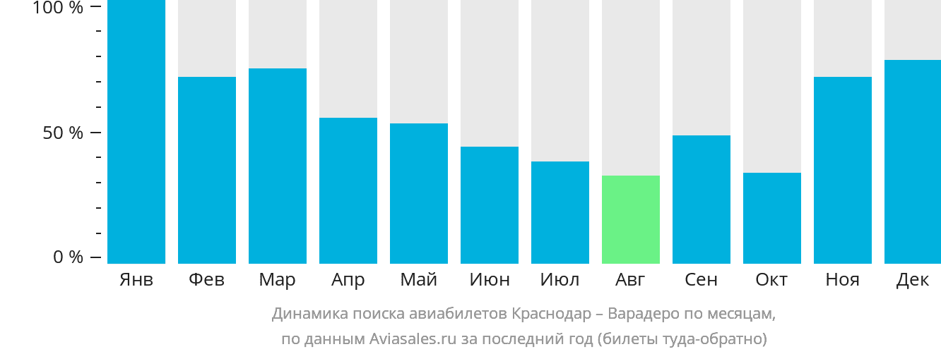 Динамика поиска авиабилетов из Краснодара в Варадеро по месяцам