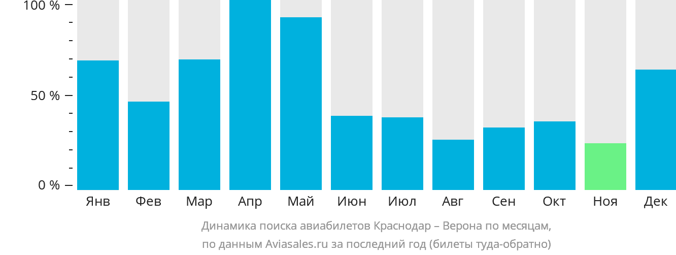 Динамика поиска авиабилетов из Краснодара в Верону по месяцам