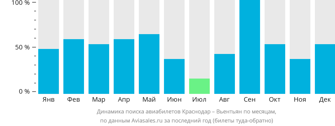 Динамика поиска авиабилетов из Краснодара в Вьентьян по месяцам