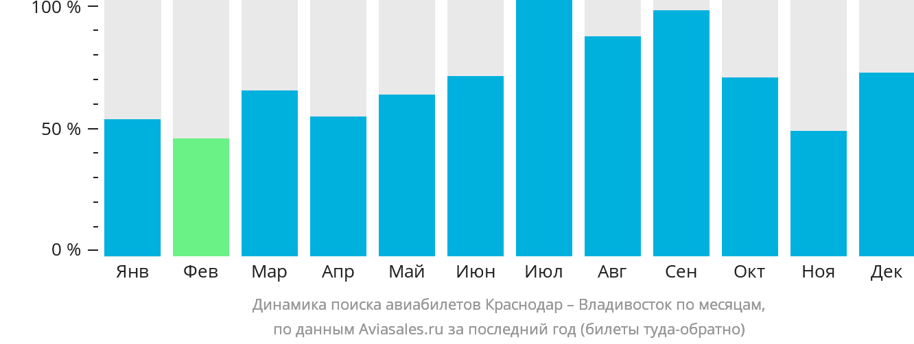 Динамика поиска авиабилетов из Краснодара во Владивосток по месяцам