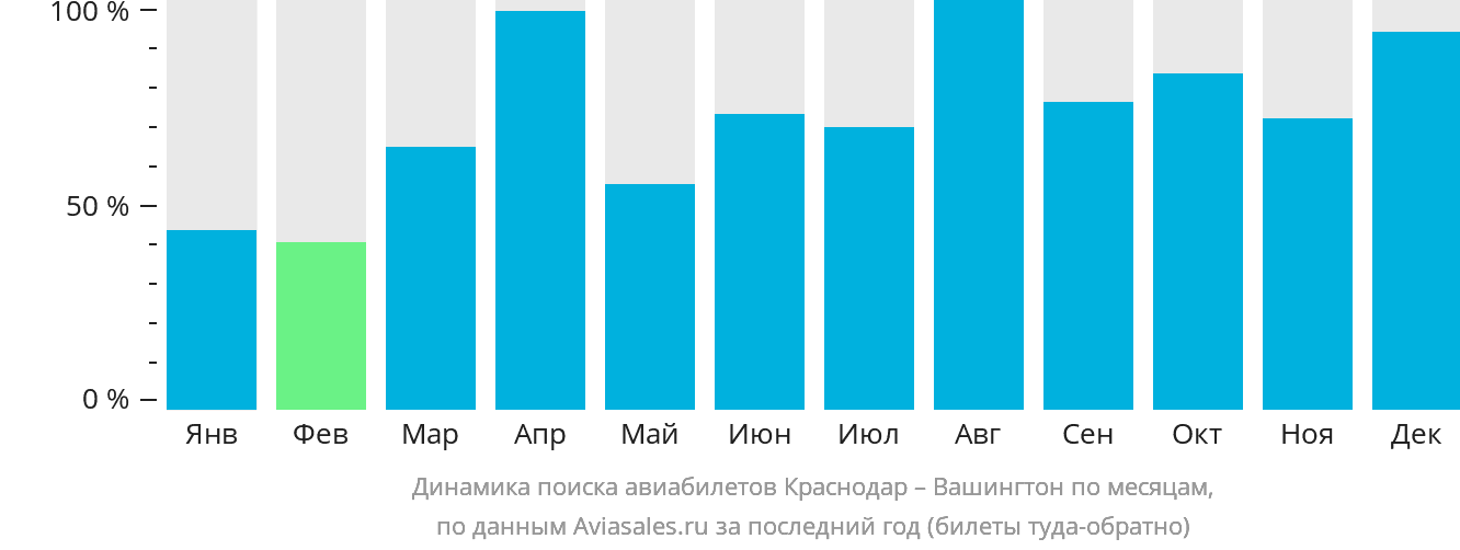 Динамика поиска авиабилетов из Краснодара в Вашингтон по месяцам