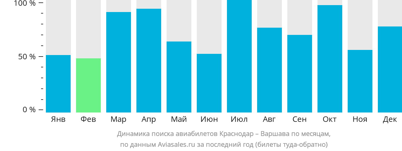 Динамика поиска авиабилетов из Краснодара в Варшаву по месяцам
