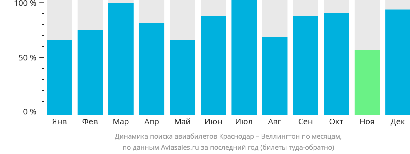 Динамика поиска авиабилетов из Краснодара в Веллингтон по месяцам