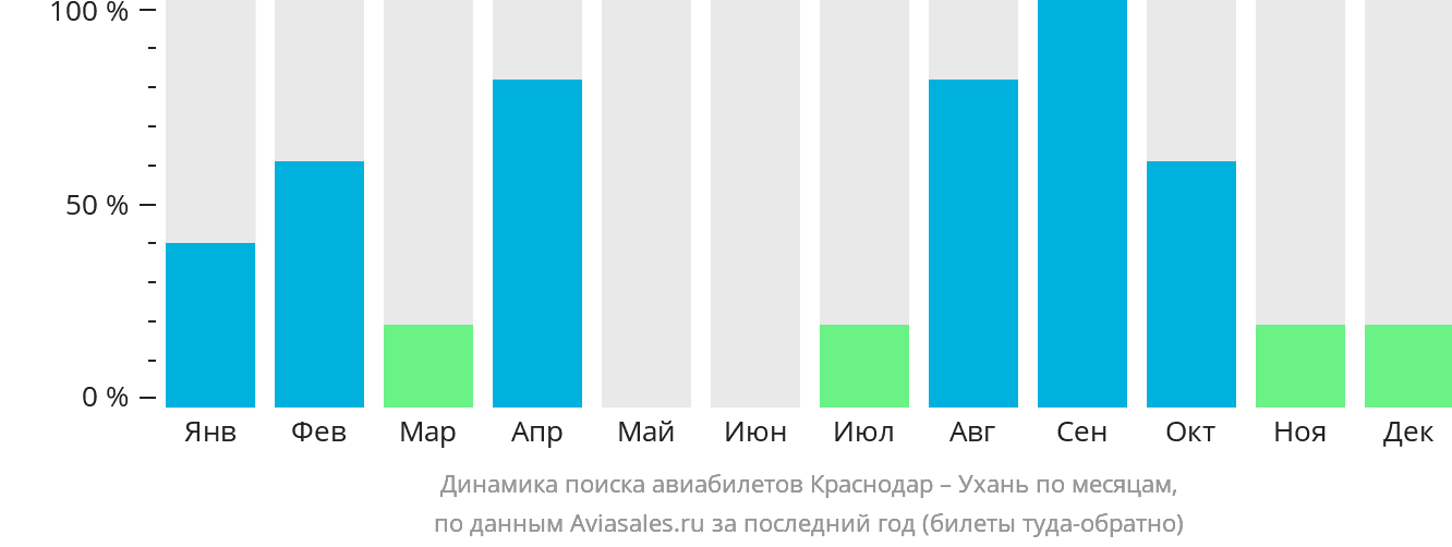 Динамика поиска авиабилетов из Краснодара в Ухань по месяцам