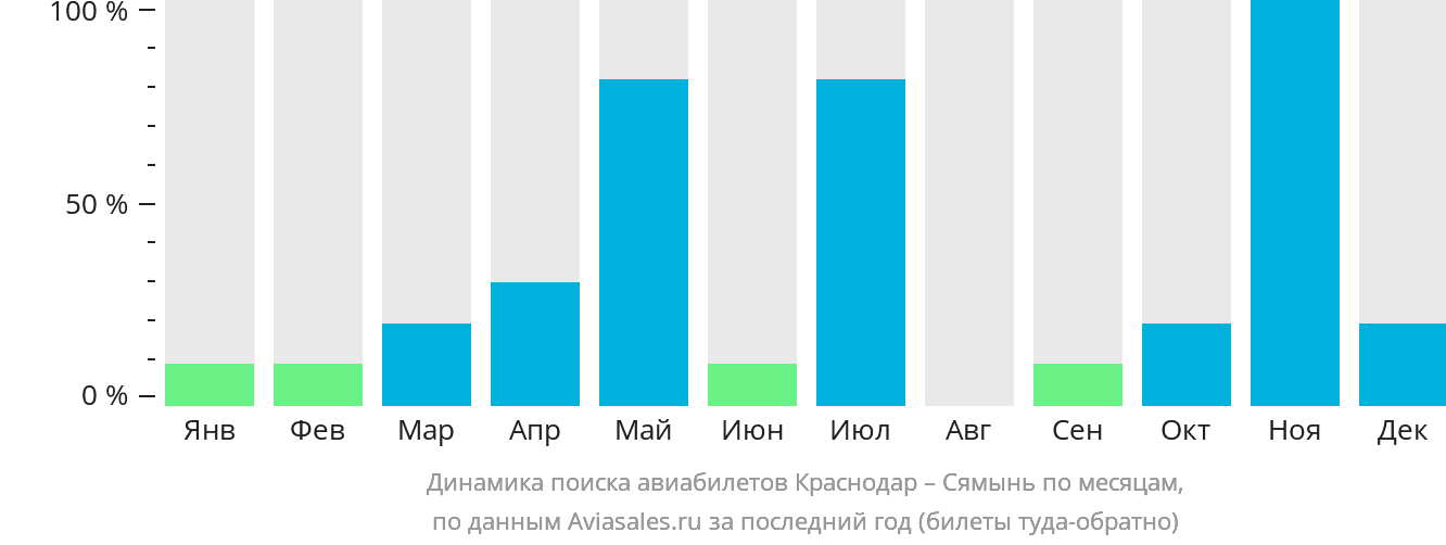 Динамика поиска авиабилетов из Краснодара в Сямынь по месяцам