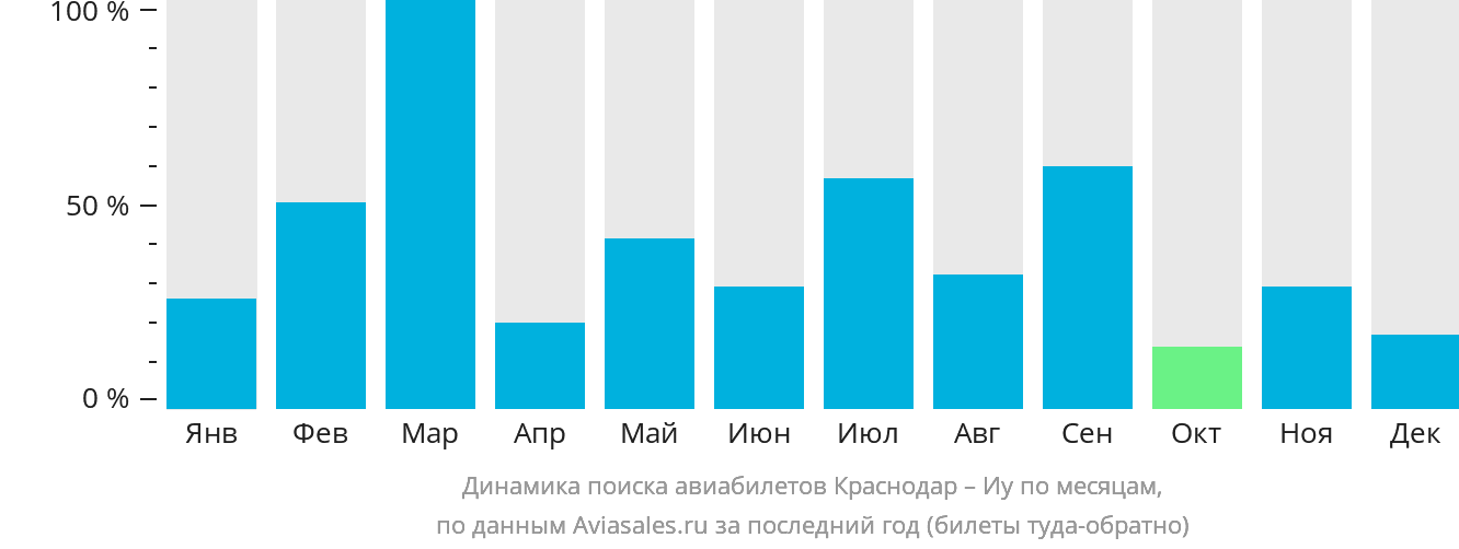 Динамика поиска авиабилетов из Краснодара в Иу по месяцам