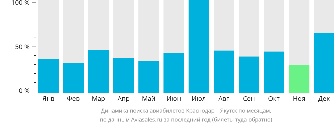 Динамика поиска авиабилетов из Краснодара в Якутск по месяцам