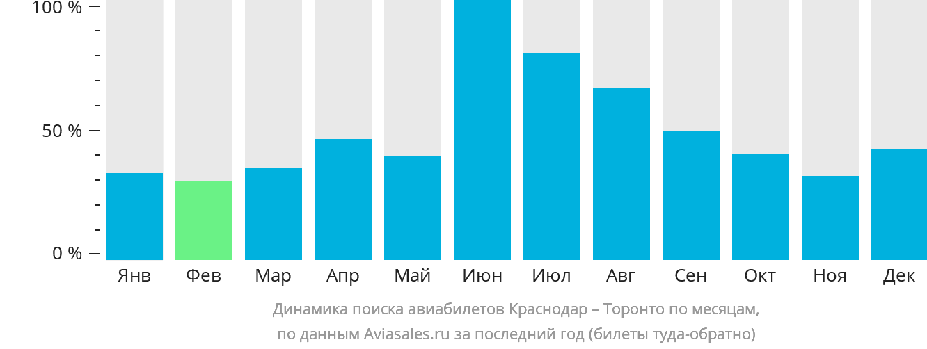 Динамика поиска авиабилетов из Краснодара в Торонто по месяцам