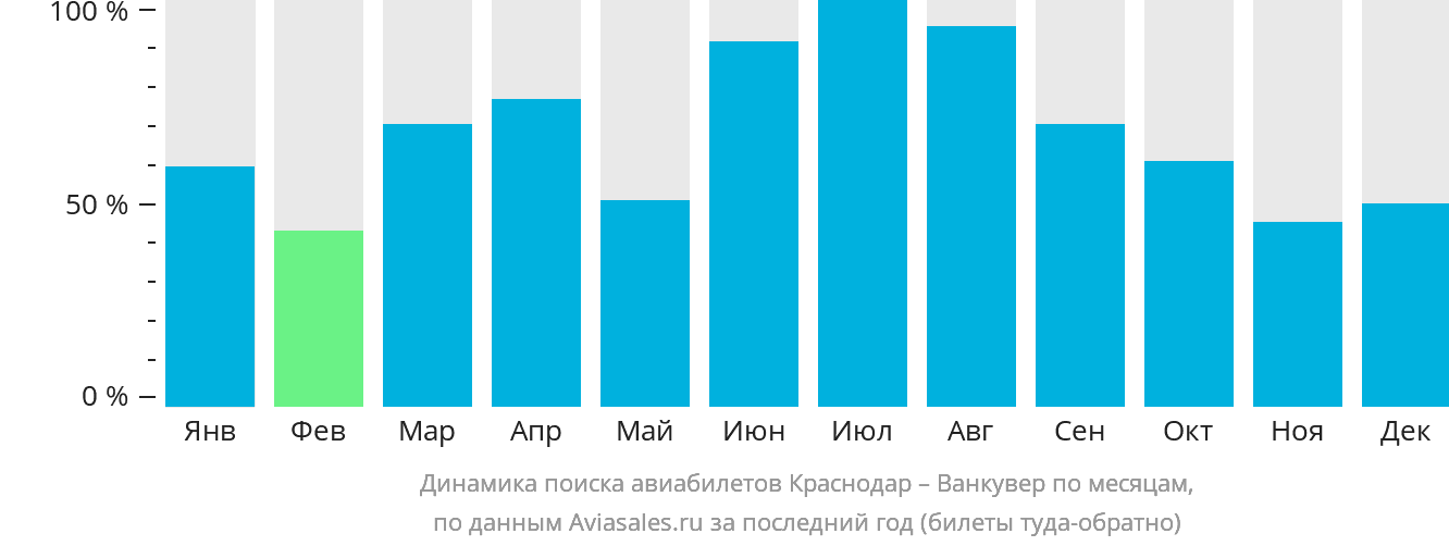Динамика поиска авиабилетов из Краснодара в Ванкувер по месяцам