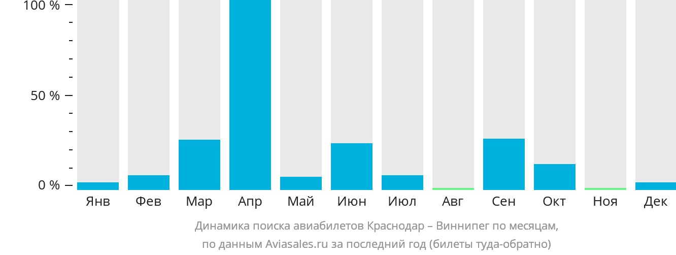 Динамика поиска авиабилетов из Краснодара в Виннипег по месяцам