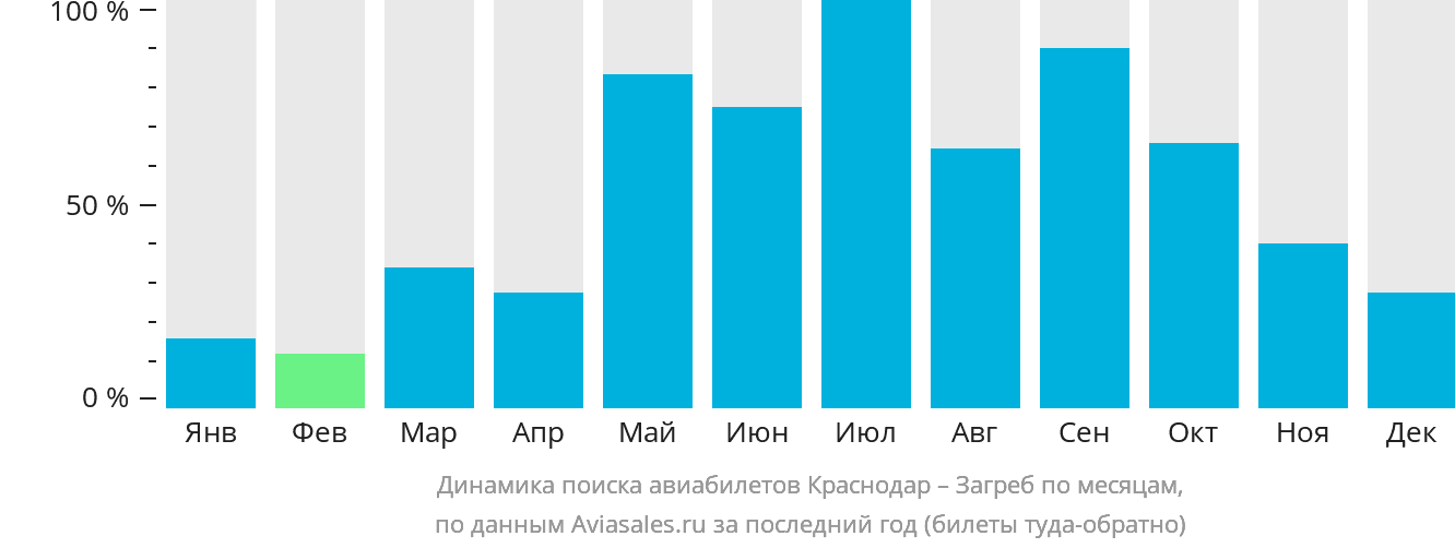 Динамика поиска авиабилетов из Краснодара в Загреб по месяцам