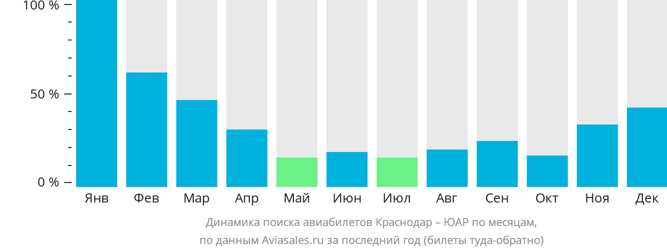 Динамика поиска авиабилетов из Краснодара в ЮАР по месяцам