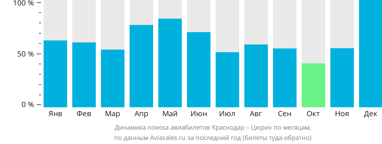 Динамика поиска авиабилетов из Краснодара в Цюрих по месяцам