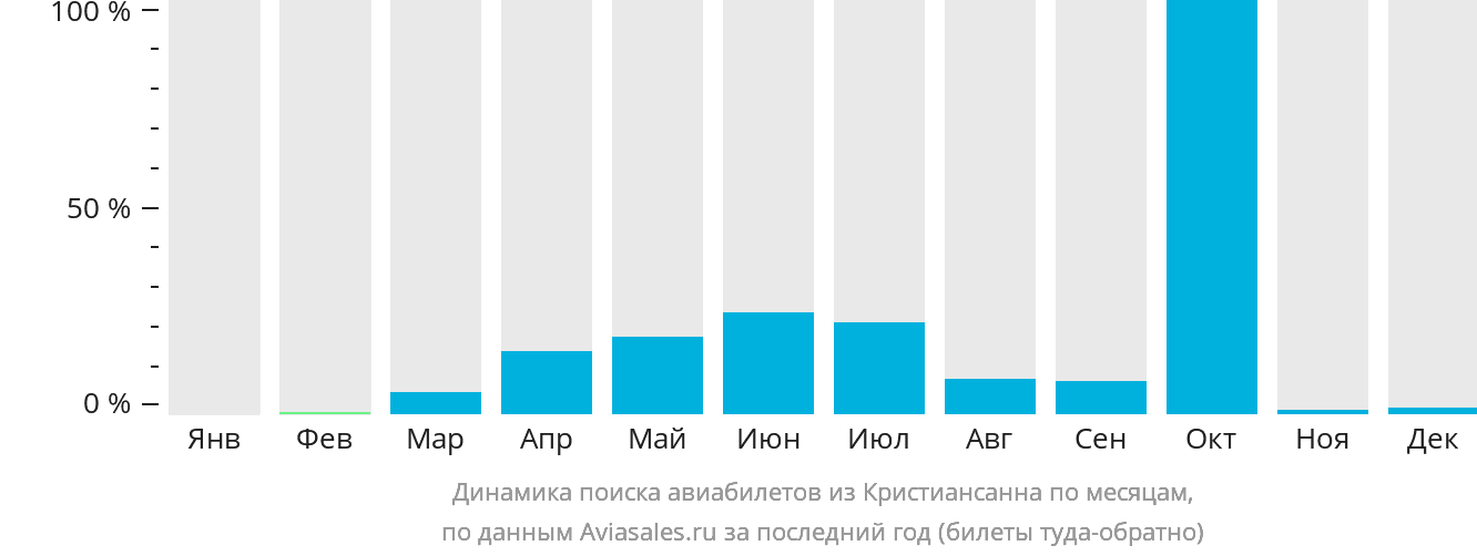 Динамика поиска авиабилетов из Кристиансанна по месяцам