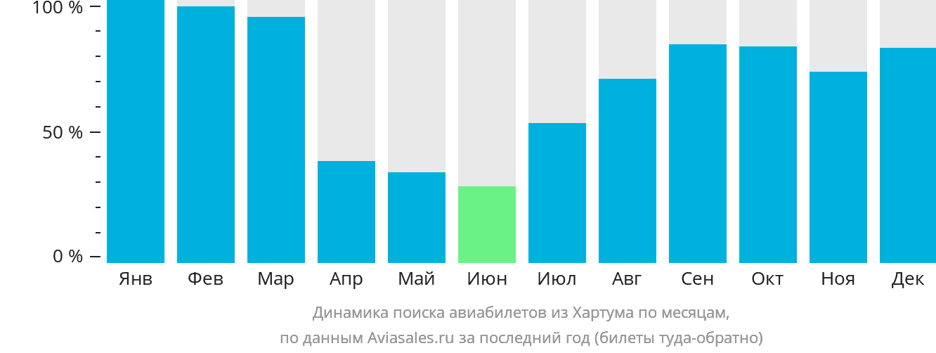 Динамика поиска авиабилетов из Хартума по месяцам