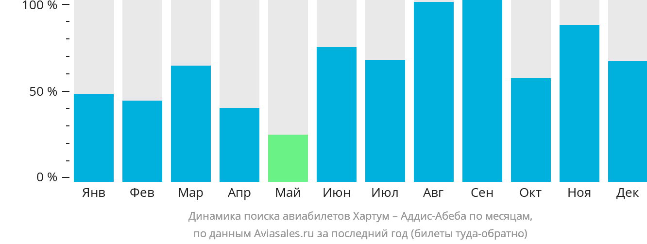 Динамика поиска авиабилетов из Хартума в Аддис-Абебу по месяцам