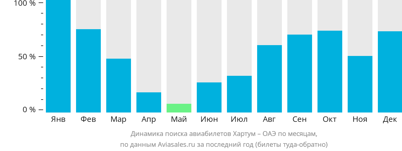 Динамика поиска авиабилетов из Хартума в ОАЭ по месяцам