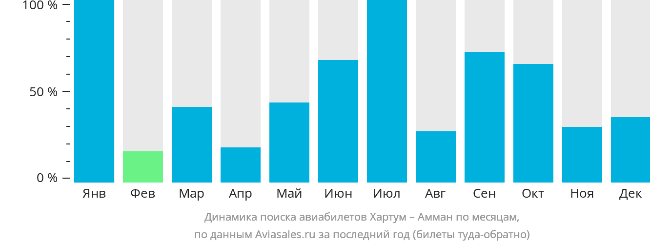 Динамика поиска авиабилетов из Хартума в Амман по месяцам