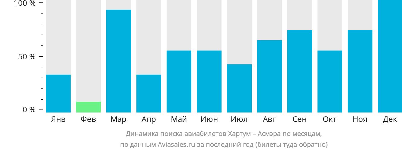 Динамика поиска авиабилетов из Хартума в Асмэру по месяцам