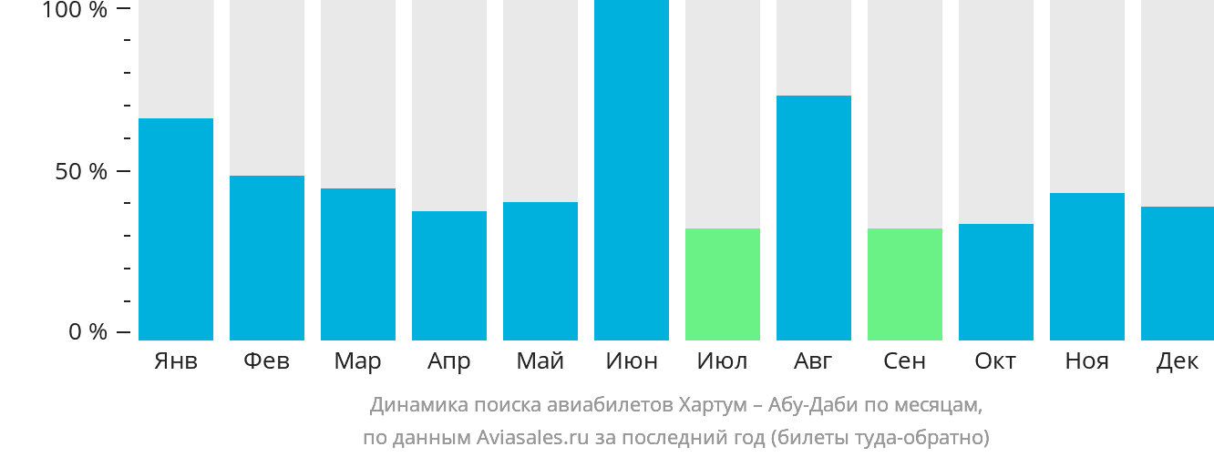 Динамика поиска авиабилетов из Хартума в Абу-Даби по месяцам