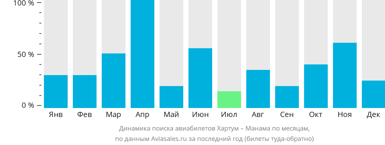 Динамика поиска авиабилетов из Хартума в Манаму по месяцам