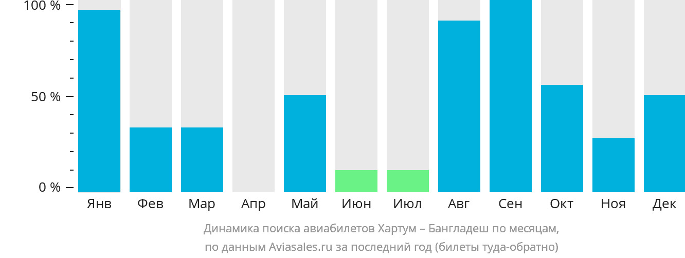 Динамика поиска авиабилетов из Хартума в Бангладеш по месяцам