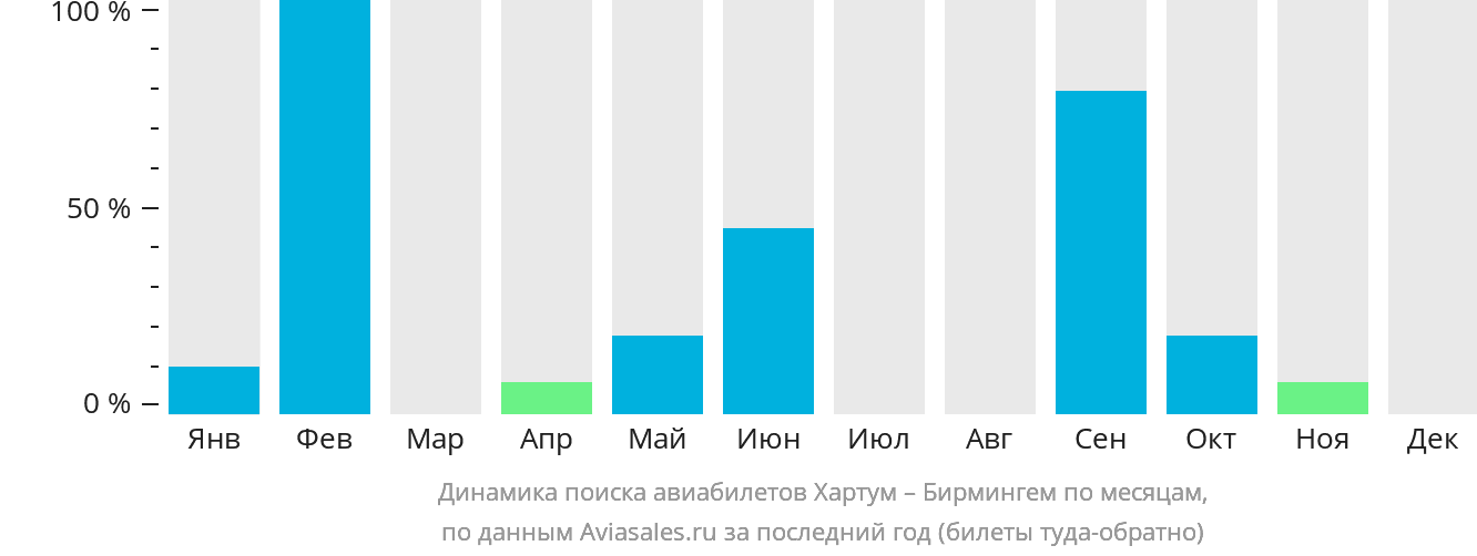 Динамика поиска авиабилетов из Хартума в Бирмингем по месяцам